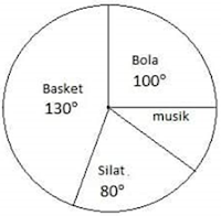 Diagram Lingkaran Derajat dalam bentuk °