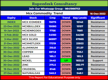 Mcx Commodity Intraday Trend Rupeedesk Reports - 16.12.2022