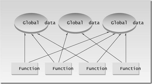 The procedural paradigm