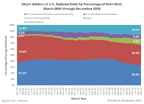 Major Holders of U.S. National Debt by Percentage of Debt Held, March 2000 through December 2010