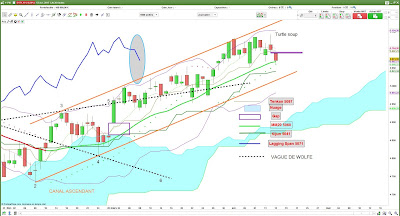 Analyse technique CAC 40 court terme  [14/04/2017]