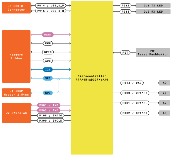 Blok Diagram Mikrokontroler RA4M1