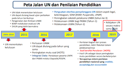 gambar peta jalan un dan penilaian pendidikan 2019