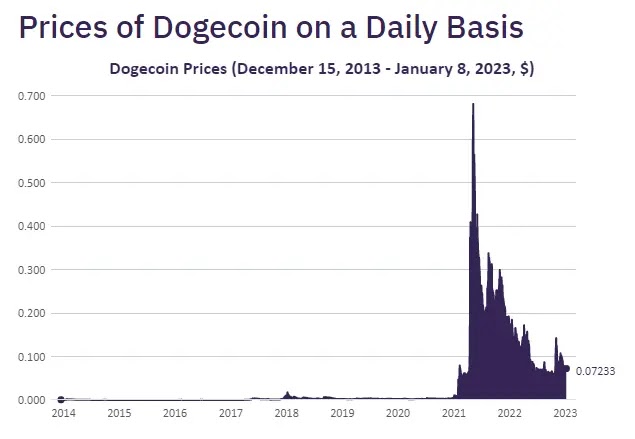 Grafik harga Dogecoin hingga Januari 2023