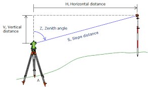 Slope Distance