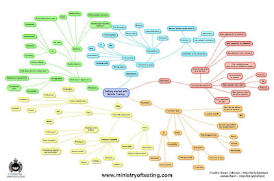 Mapa mental sobre Sesión exploratoria en Mobile Testing elaborado por Ministry of Testing
