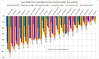 Case-Shiller Price Declines