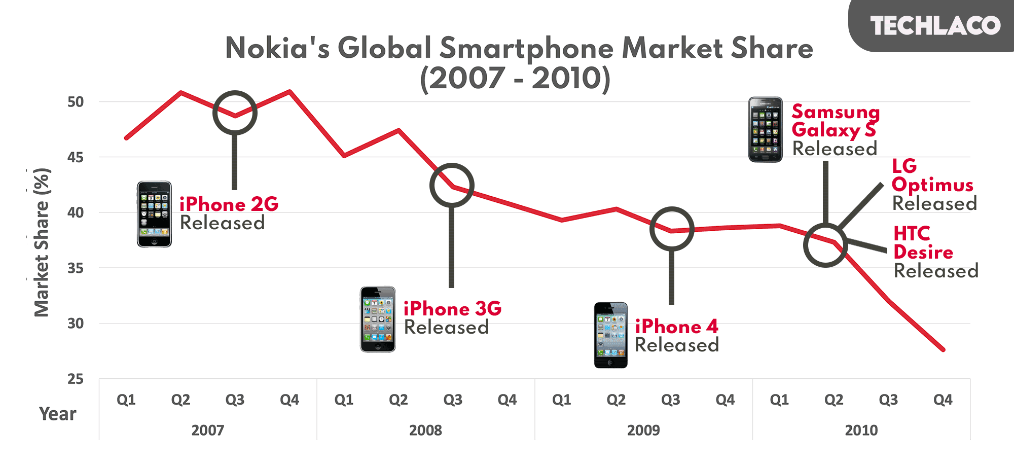 Nokia Global Smartphone Marketshare 2007, 2008, 2009 and 2010