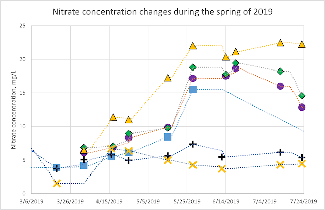 nitrate concentrations subset graph
