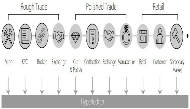 Blockchain Applications and Use Cases - Diamond tracking and fraud prevention