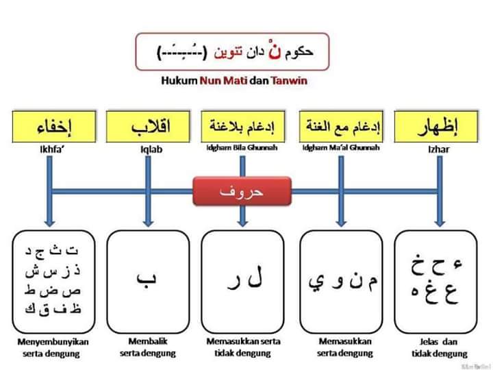 Soalan Tajwid Hukum Nun Mati Dan Tanwin - Selangor p