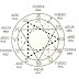 Afinidades entre los signos del zodíaco