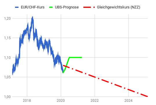 Linienchart EUR/CHF-Kursentwicklung 2017-2020 mit Prognosen 2021-2025