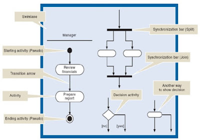 uml, unified modelling languange