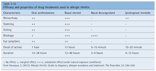 Efficacy and Properties of Drugs in Allergic Rhinitis