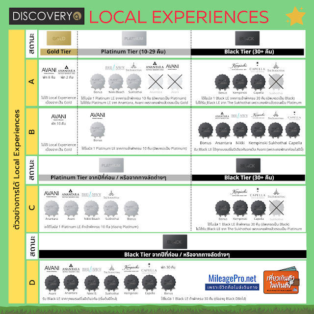 การสะสม Local Experience