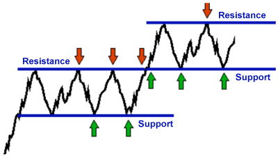 1. Support dan Resistance