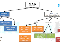 Mad Thabi`i atau Mad Asli Lengkap