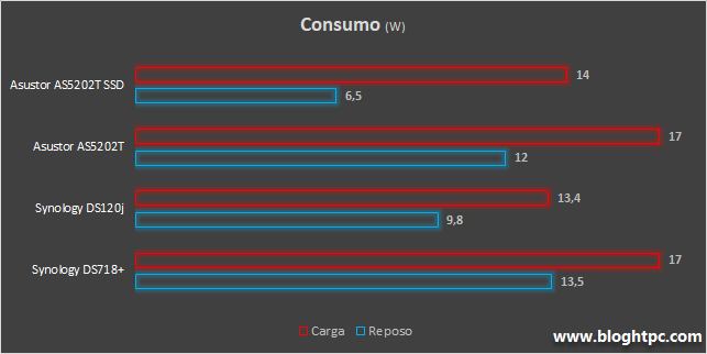 CONSUMO ASUSTOR NIMBUSTOR 2 AS5202T