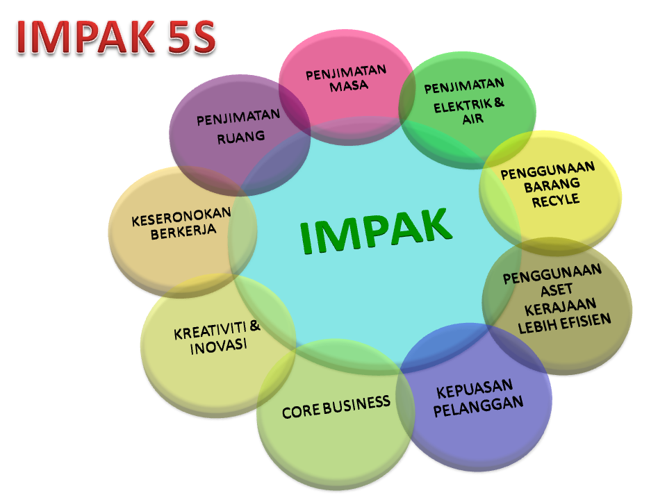 SUKSES 5S: 5S - Impaknya