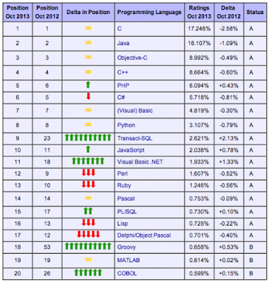 Programming Languages Ranking C Lang On Top