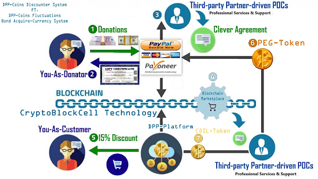 blockchain DONATING and FINANCIAL-PARTICIPATING in cryptocurency