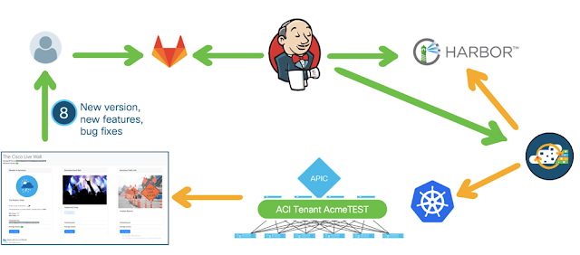 the CI/CD cycle