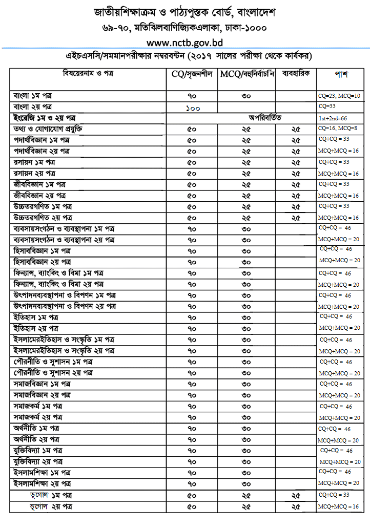 HSC Higher Math 1st Paper Exam Marks Distribution