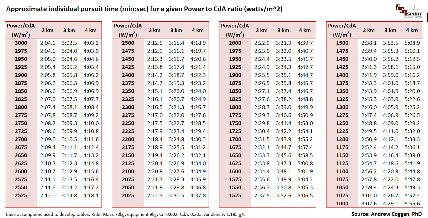 Alexs Cycle Blog Individual Pursuit What Makes Us Faster with regard to Cycling Power Chart