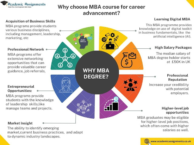 When it comes to career grwoth, an investment in MBA course can leevrage your skills and oppurtutinities for better future.