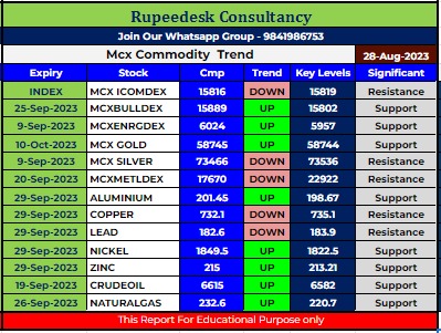 Mcx Commodity Intraday Trend Rupeedesk Reports - 28.08.2023