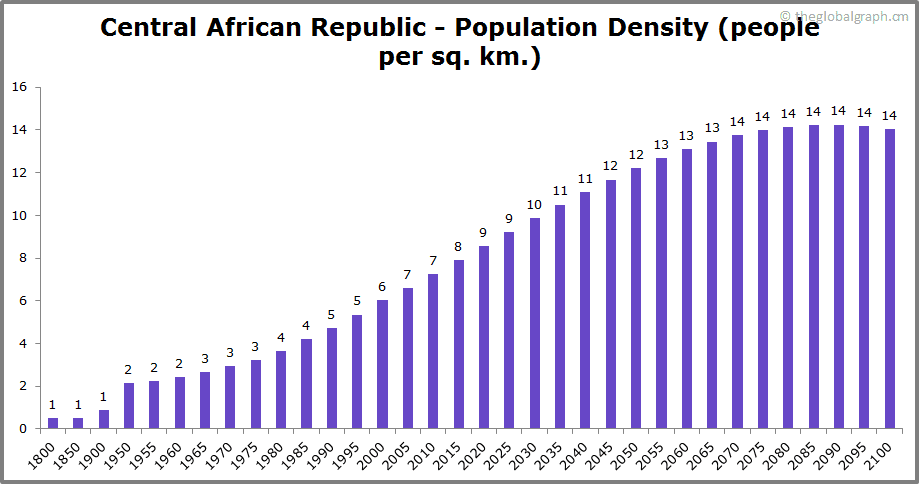 
Central African Republic
 Population Density (people per sq. km.)
 