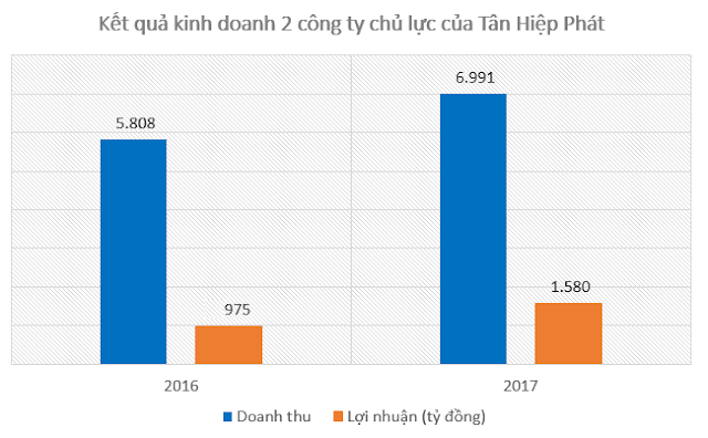 Yếu tố làm cho Tân Hiệp Phát đạt siêu lợi nhuận