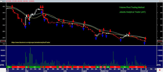  Analisa Harga Saham INDY 10 November 2015