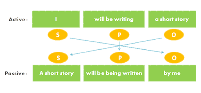 Rumus Passive Voice Pada Kalimat Present Future Continuous Tense