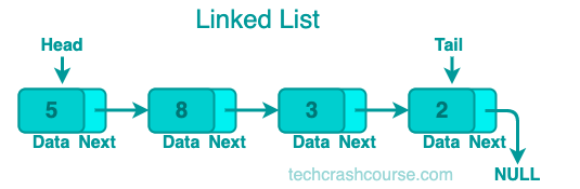 Singly Linked List Data Structure