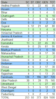 IOB Clerk Vacancy 2012 state-wise category-wise