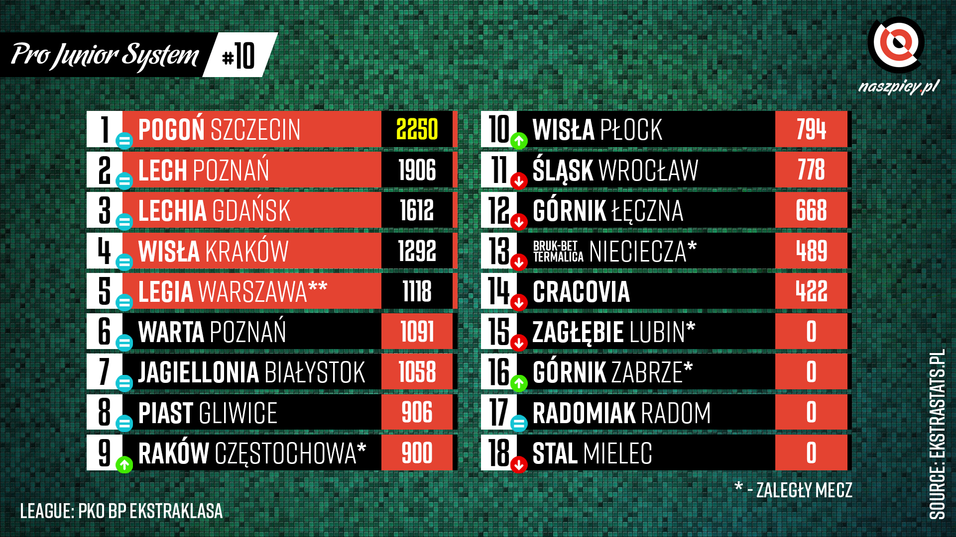 Klasyfikacja Pro Junior System po 10. kolejce PKO Ekstraklasy 2021-22<br><br>Źródło: Opracowanie własne na podstawie ekstrastats.pl<br><br>graf. Bartosz Urban