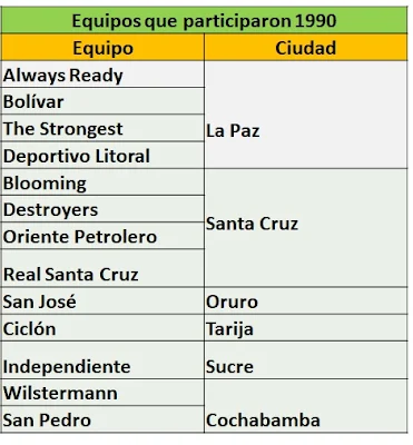 Equipos 1990 de la Liga Profesional Boliviana