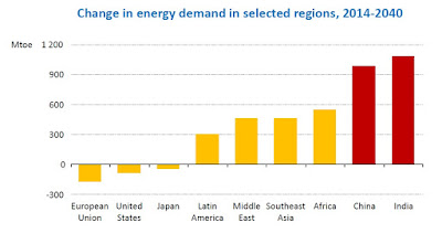 Cambio en la demanda energética mundial hasta 2040