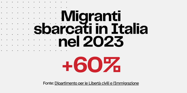 Aumento migranti in italia nel 2023.