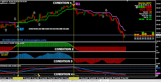 High gain Forex Trading System