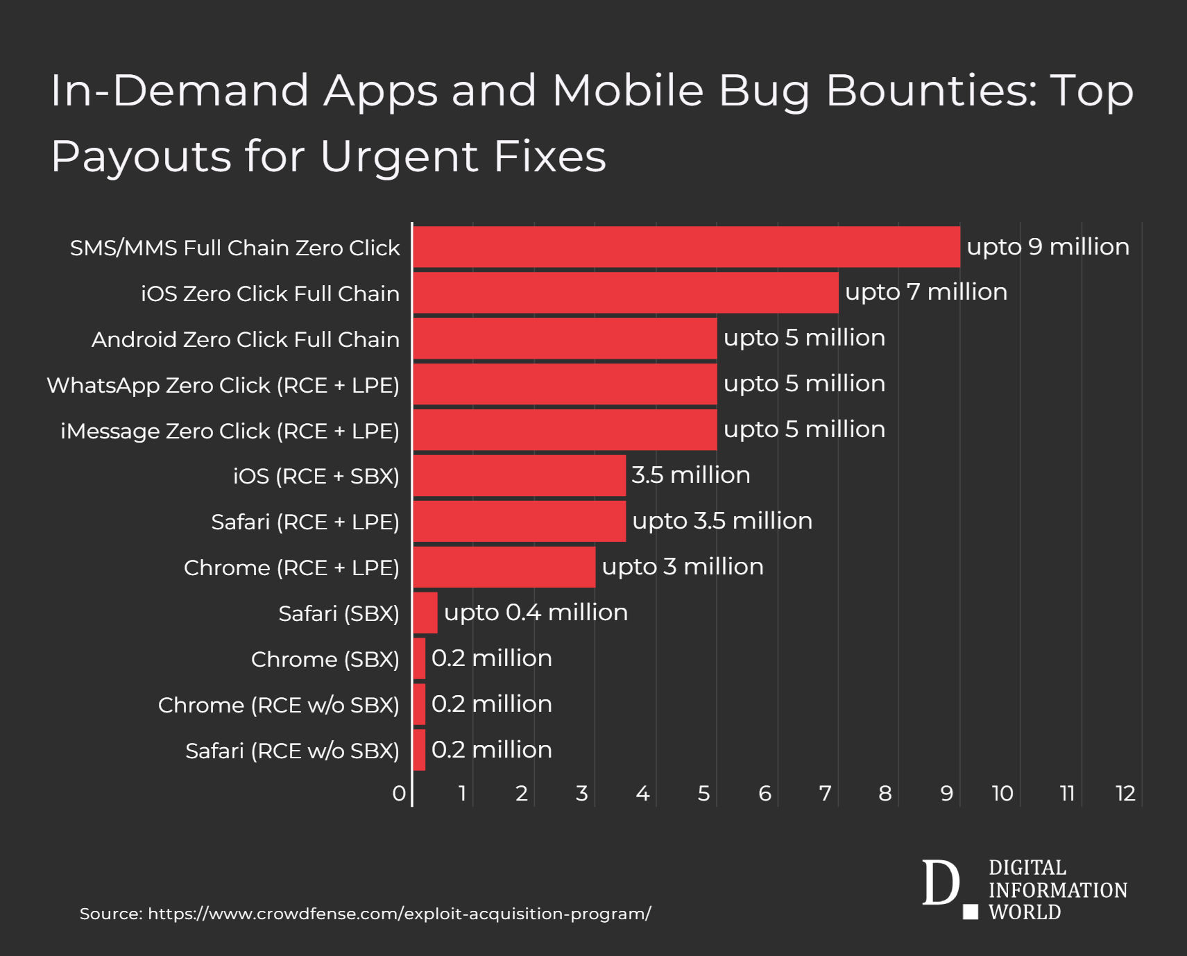 Crowdfense's new pricing for hacking tools, targeting Chrome, Safari, WhatsApp, and more, reaches millions of dollars.