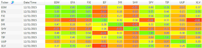 2015 250 day correlation between ETFs: EEM, EFA, FXI, IEF, IYR, SHY, SPY, TIP, UUP, and XLV