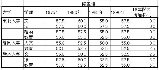 Aoki Lab 教育関連コラム 大学 私立大学の偏差値の移り変わり 1975年 1990年