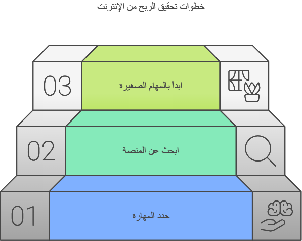درج يوضح خطوات الربح من الانترنت: حدد المهارة التي تمتلكها أو العمل الذي ترغب في القيام به. ابحث عن الموقع المناسب الذي يتوافق مع قدراتك. ابدأ بتنفيذ المهام الصغيرة لتحسين ملفك الشخصي.
