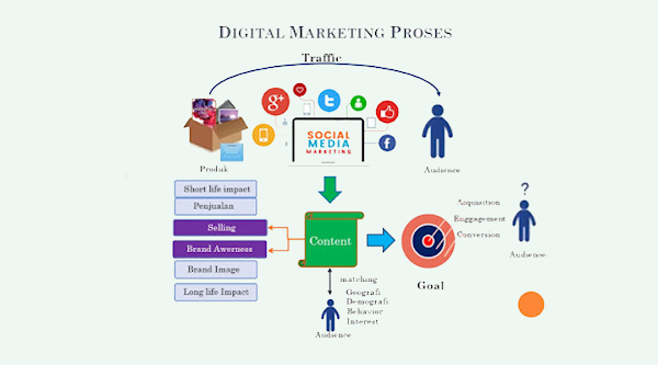 Tujuan Utama dan Manfaat Digital Marketing 