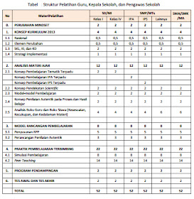 struktur materi pelatihan implementasi Kurikulum 2013, untuk Guru, Kepala Sekolah, dan Pengawas Sekolah