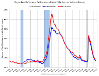 Fannie Freddie Seriously Delinquent Rate