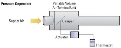 VAV Pressure Dependent